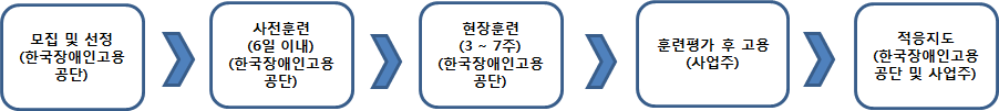 중증장애인 지원고용 절차를 그림으로 설명하고 있습니다.